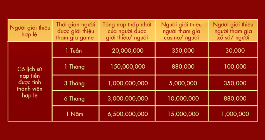 bảng thưởng giới thiệu bạn bè